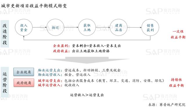 一文看懂城市更新项目的盈利模式（城市更新如何盈利）