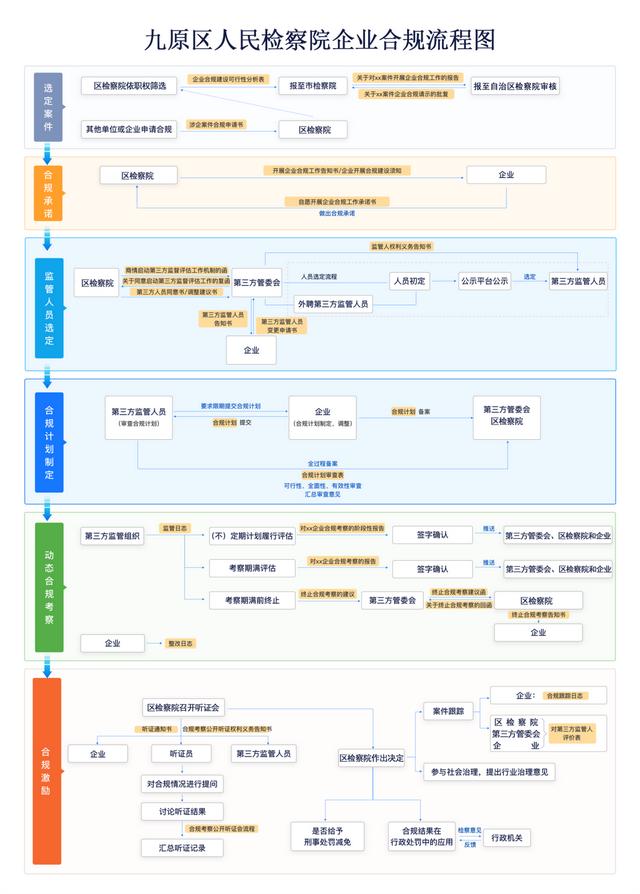 【强化作风建设学习实践活动】重磅！九原区人民检察院发布企业合规流程和文书目录