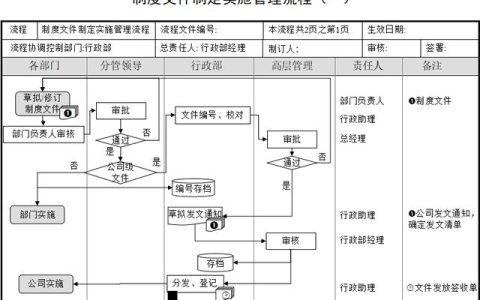 中小公司管理：制度实施、档案管理、会议组织等培训流程图（公司培训管理制度范本）