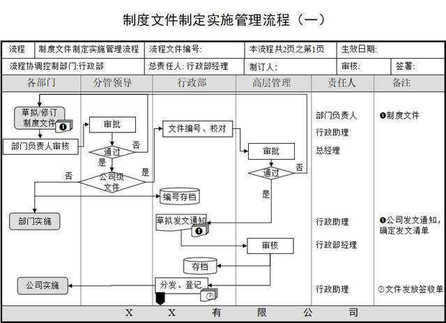 中小公司管理：制度实施、档案管理、会议组织等培训流程图（公司培训管理制度范本）