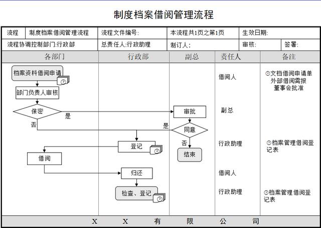 中小公司管理：制度实施、档案管理、会议组织等培训流程图（公司培训管理制度范本）