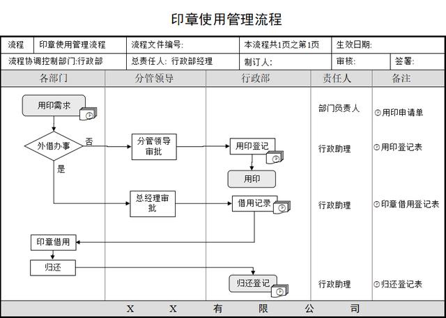 中小公司管理：制度实施、档案管理、会议组织等培训流程图（公司培训管理制度范本）