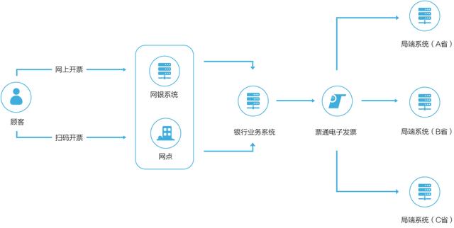 山西票通信息技术有限公司进项管理软件关于金融行业解决方案