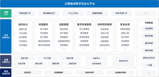 泛微数字化高校运营平台：统一办公平台、服务大厅（上海微校大规模智慧平台登录）