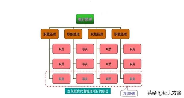 知识分享：项目管理的三种组织结构（项目管理的组织结构有几种）