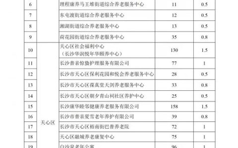 长沙市慈善总会安排192.9万元专项资金，助力216家养老服务机构抗击疫情