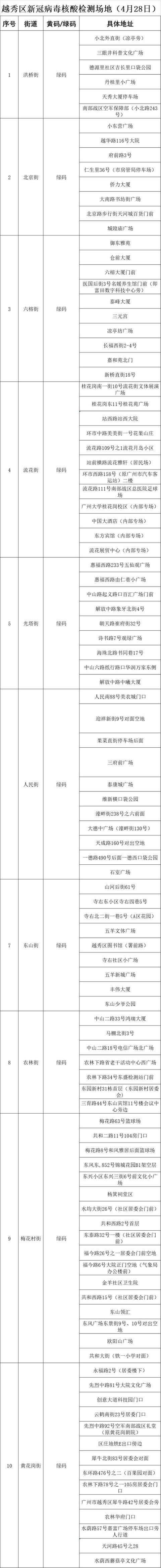 刚刚，广州多区最新通告（广州新增区）