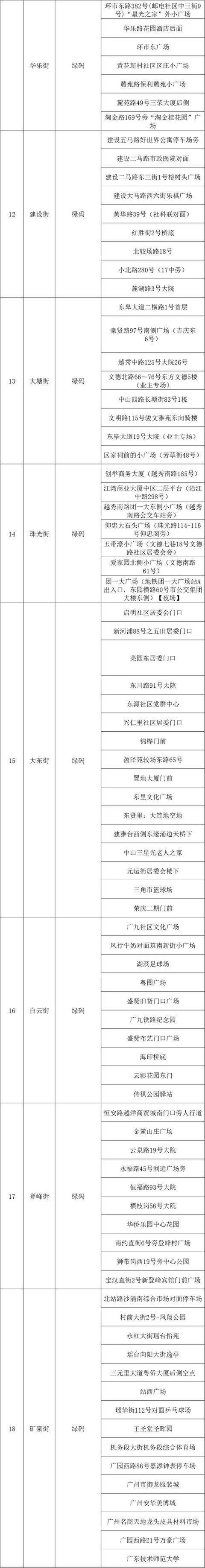 刚刚，广州多区最新通告（广州新增区）