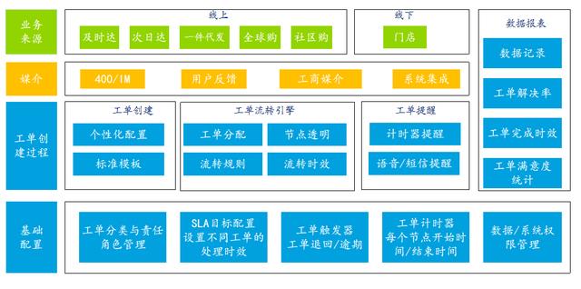 客服平台产品之工单系统产品功能规划分享（客服工单系统有哪些）