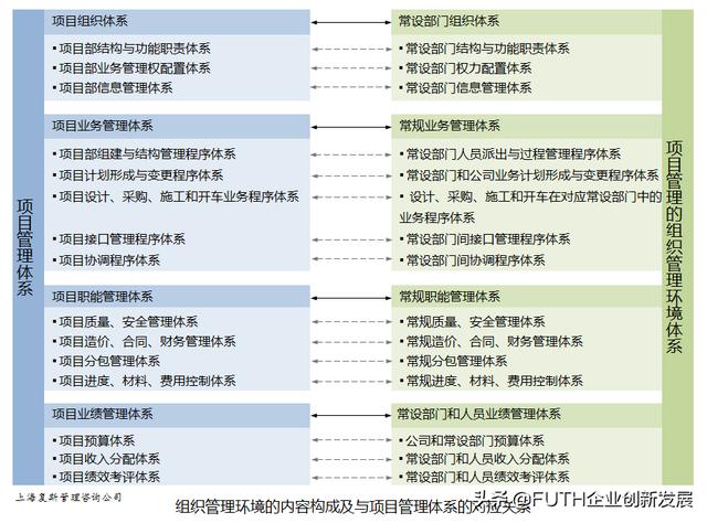 某工程公司完善项目管理案例Ⅷ：影响项目管理的组织管理环境因素