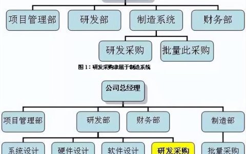 聊一聊采购群体中特殊的角色——研发采购（关键采购角色包括）