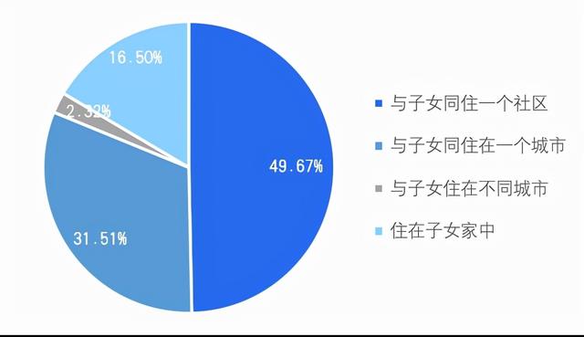 贝壳研究院发布《2021社区居家养老现状与未来趋势报告》