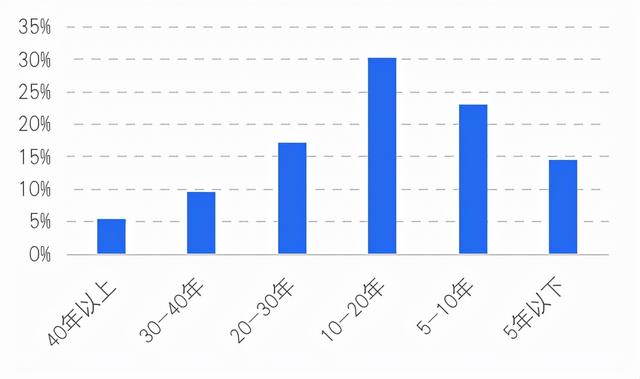 贝壳研究院发布《2021社区居家养老现状与未来趋势报告》