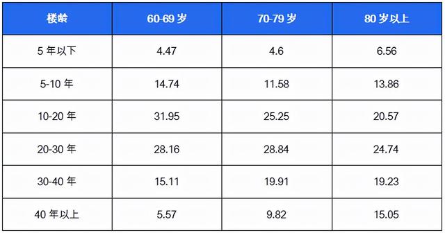 贝壳研究院发布《2021社区居家养老现状与未来趋势报告》