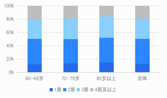 贝壳研究院发布《2021社区居家养老现状与未来趋势报告》