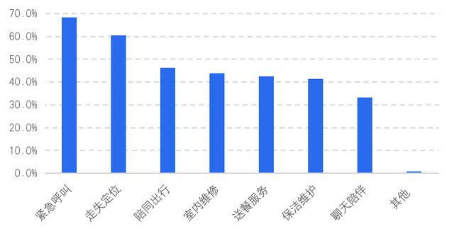 贝壳研究院发布《2021社区居家养老现状与未来趋势报告》