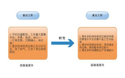 供应商管理系统（供应商管理系统软件srm）