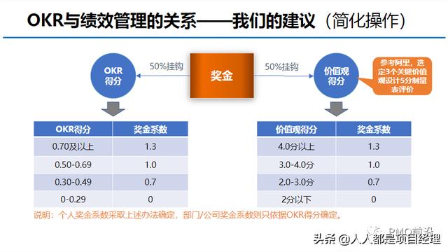 图解OKR的实施流程和落地办法（okr落地实施操作）