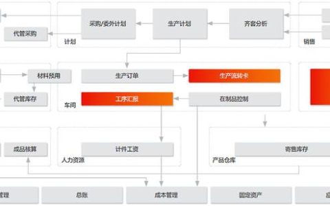 用友软件助力智能制造，实现订单全流程管理 上海杰然软件