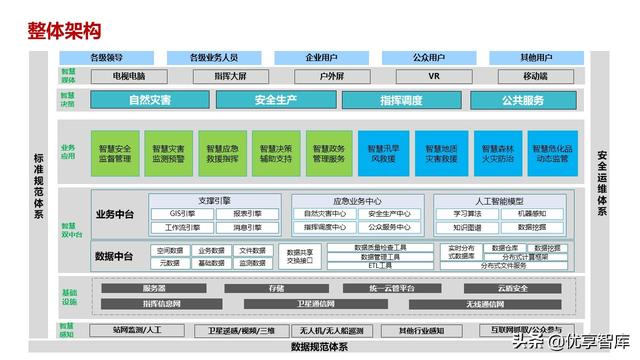 应急管理指挥中心大数据信息化管控平台建设方案（高质量PPT）（应急管理大数据平台解决方案）