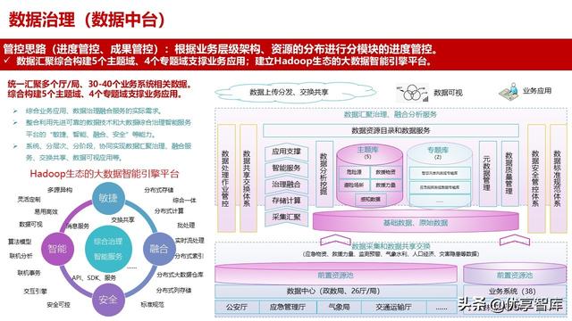 应急管理指挥中心大数据信息化管控平台建设方案（高质量PPT）（应急管理大数据平台解决方案）