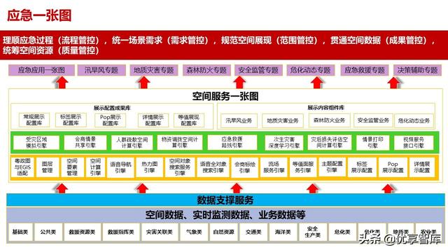 应急管理指挥中心大数据信息化管控平台建设方案（高质量PPT）（应急管理大数据平台解决方案）