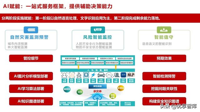 应急管理指挥中心大数据信息化管控平台建设方案（高质量PPT）（应急管理大数据平台解决方案）