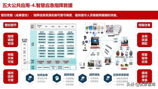 应急管理指挥中心大数据信息化管控平台建设方案（高质量PPT）（应急管理大数据平台解决方案）