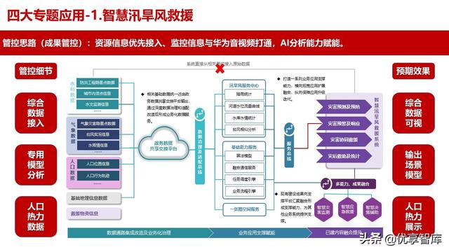 应急管理指挥中心大数据信息化管控平台建设方案（高质量PPT）（应急管理大数据平台解决方案）