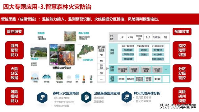 应急管理指挥中心大数据信息化管控平台建设方案（高质量PPT）（应急管理大数据平台解决方案）