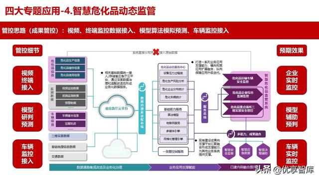 应急管理指挥中心大数据信息化管控平台建设方案（高质量PPT）（应急管理大数据平台解决方案）