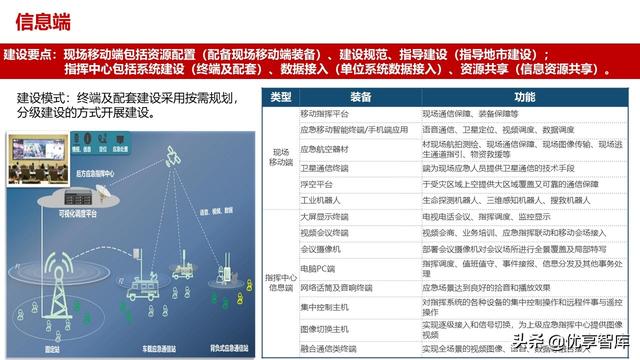 应急管理指挥中心大数据信息化管控平台建设方案（高质量PPT）（应急管理大数据平台解决方案）