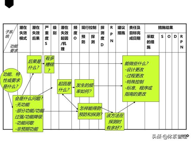 质量管理五大工具——DFMEA（质量管理六大工具）