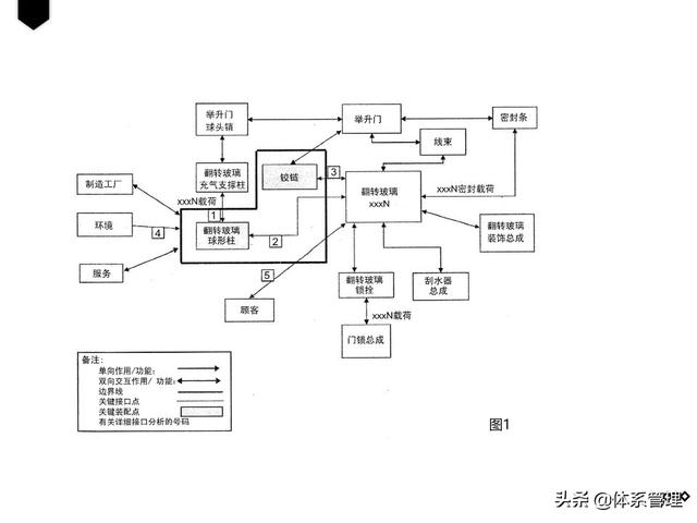 质量管理五大工具——DFMEA（质量管理六大工具）