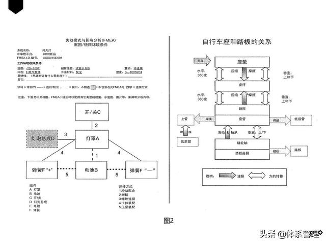 质量管理五大工具——DFMEA（质量管理六大工具）