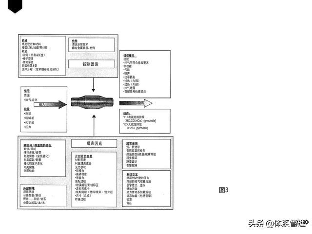 质量管理五大工具——DFMEA（质量管理六大工具）