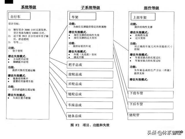 质量管理五大工具——DFMEA（质量管理六大工具）