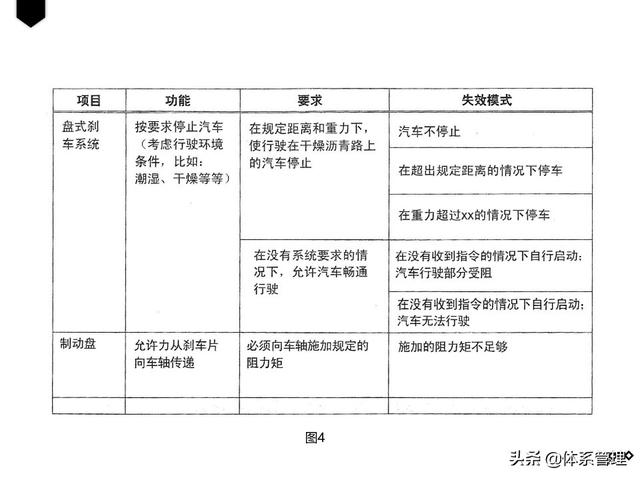 质量管理五大工具——DFMEA（质量管理六大工具）