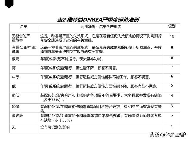 质量管理五大工具——DFMEA（质量管理六大工具）