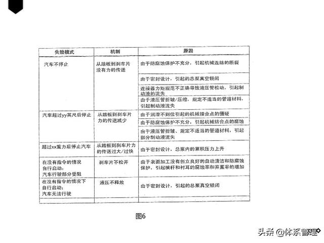 质量管理五大工具——DFMEA（质量管理六大工具）