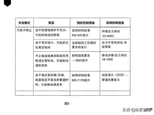 质量管理五大工具——DFMEA（质量管理六大工具）