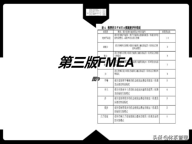 质量管理五大工具——DFMEA（质量管理六大工具）