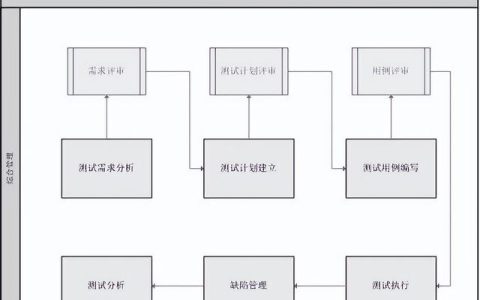 软件测试之软件配置项测试（什么是软件配置项测试）