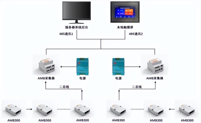 AMB300系列母线槽红外测温解决方案