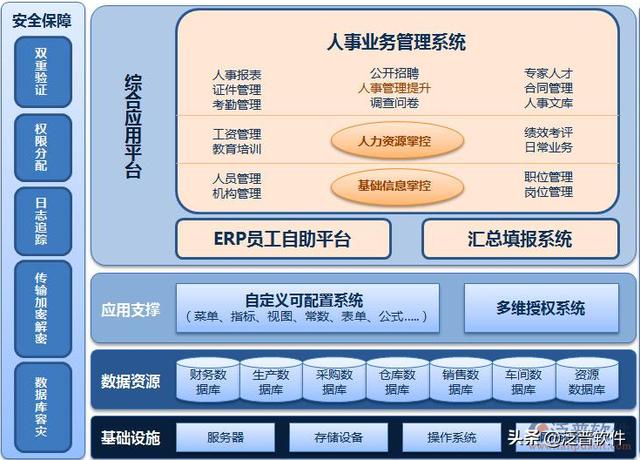 erp人力资源系统（erp人力资源系统流程架构图）