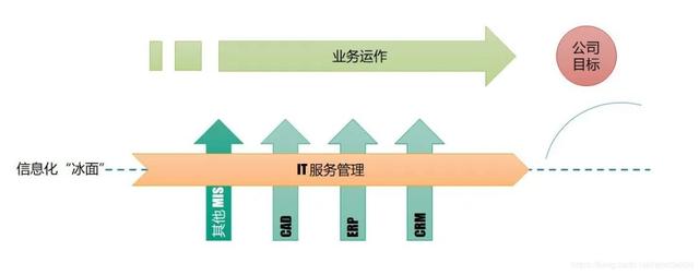 ITSM 是每个 IT 管理者和 IT 从业者进阶的必修课（itss经理题库及答案）