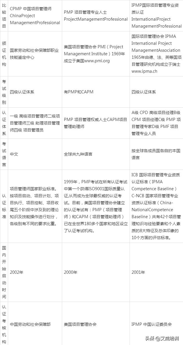 项目管理CPMP、IPMP、PMP有何区别，考哪个更有用？（项目管理除了pmp还有）