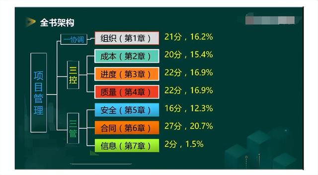 一建项目管理怎么学？各章节考试重点来了，建议收藏（一建工程项目管理怎么学）