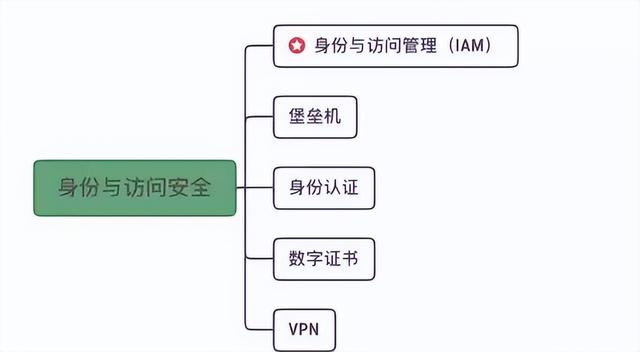 什么是“身份识别与访问管理”，产品与企业有哪些（产品身份识别包括）