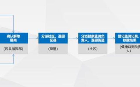 南威软件快速上线“解隔人员管理闭环小程序”